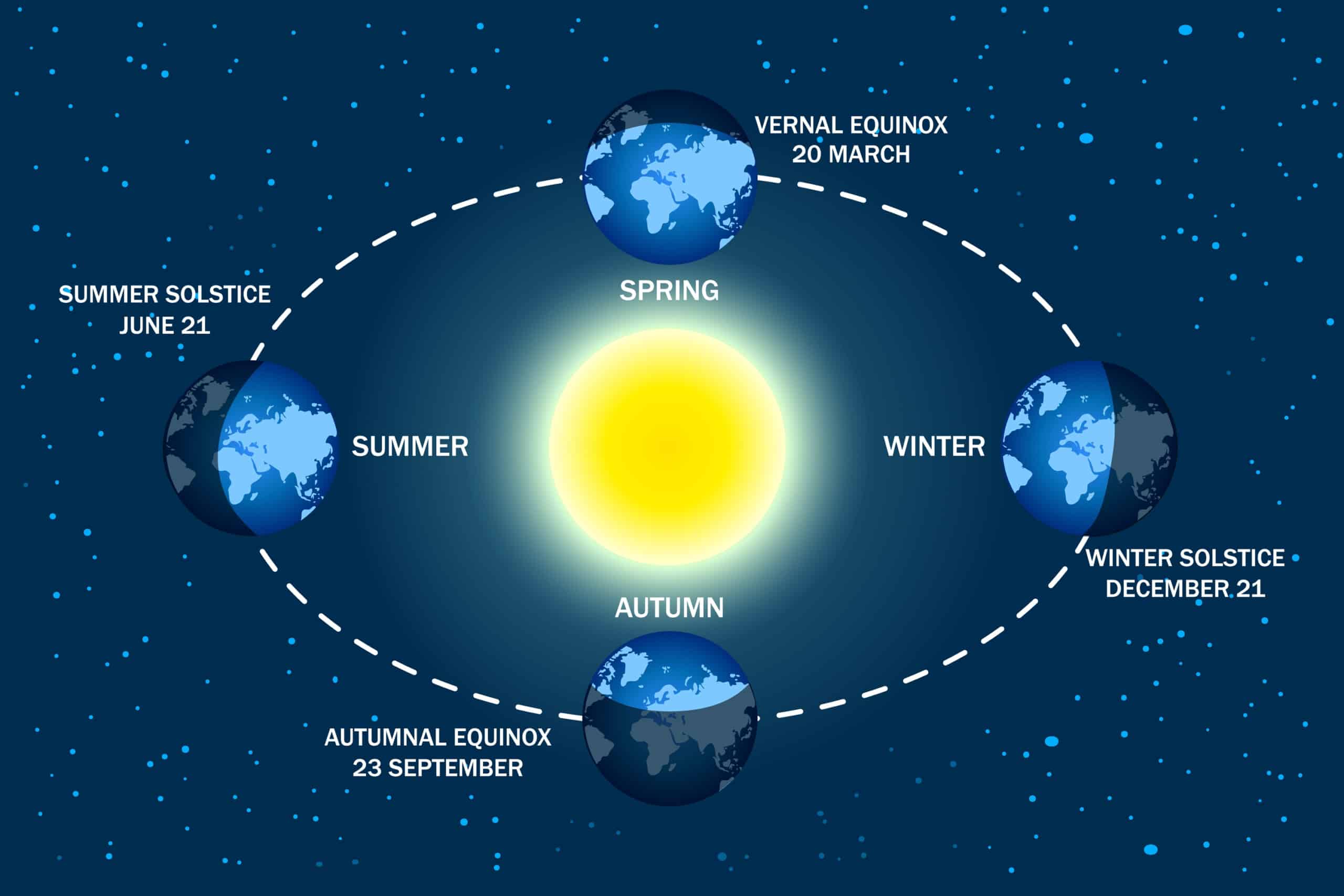 Сколько дней солнцестояния. Движение земли вокруг солнца. Vernal Equinox. Планета земля и солнце Весеннее равноденствие. Летнее и зимнее солнцестояние и Весеннее и осеннее равноденствие.